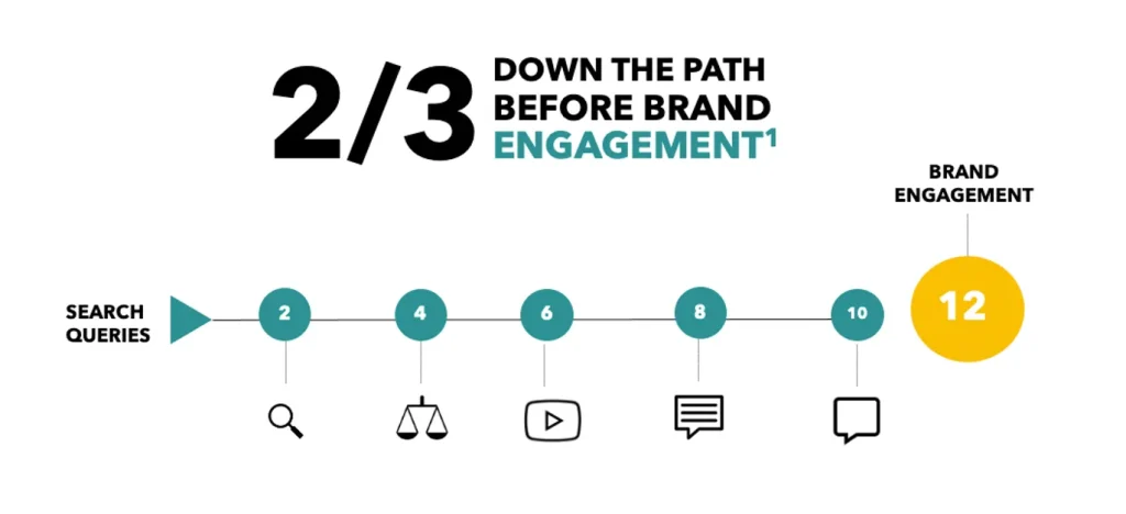 Infographic of steps before brand engagement