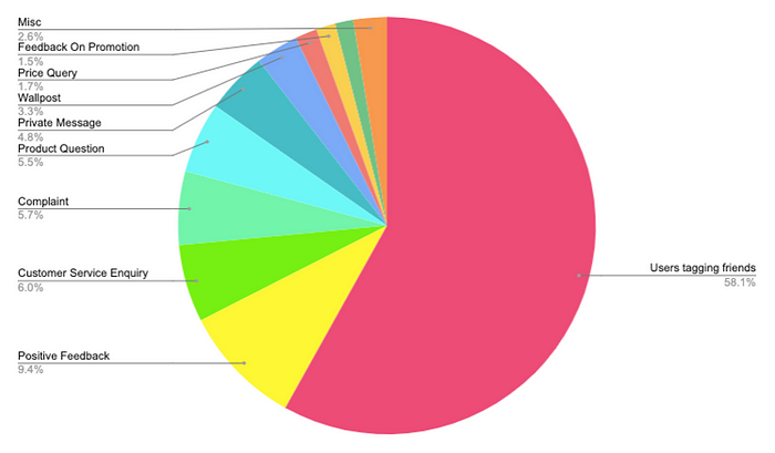 Pie chart of social media engagement types